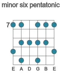 Guitar scale for B minor six pentatonic in position 7